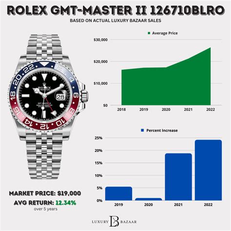 rolex gmt pepsi vs seiko|Rolex Pepsi price chart.